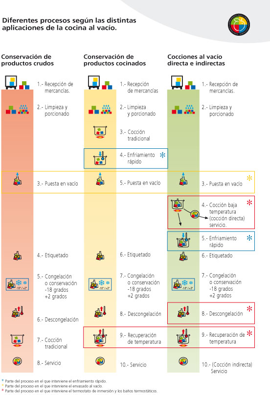 Procesos de aplicaciones para la cocina al vacío